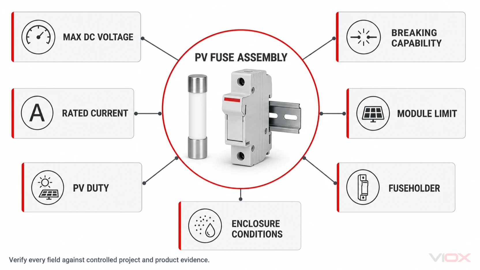PV fuse specification map for voltage, current, PV duty, breaking capability, module, holder, and enclosure evidence