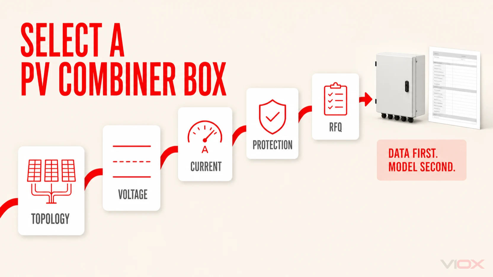 PV combiner box selection pathway from topology and electrical data to a quote-ready RFQ