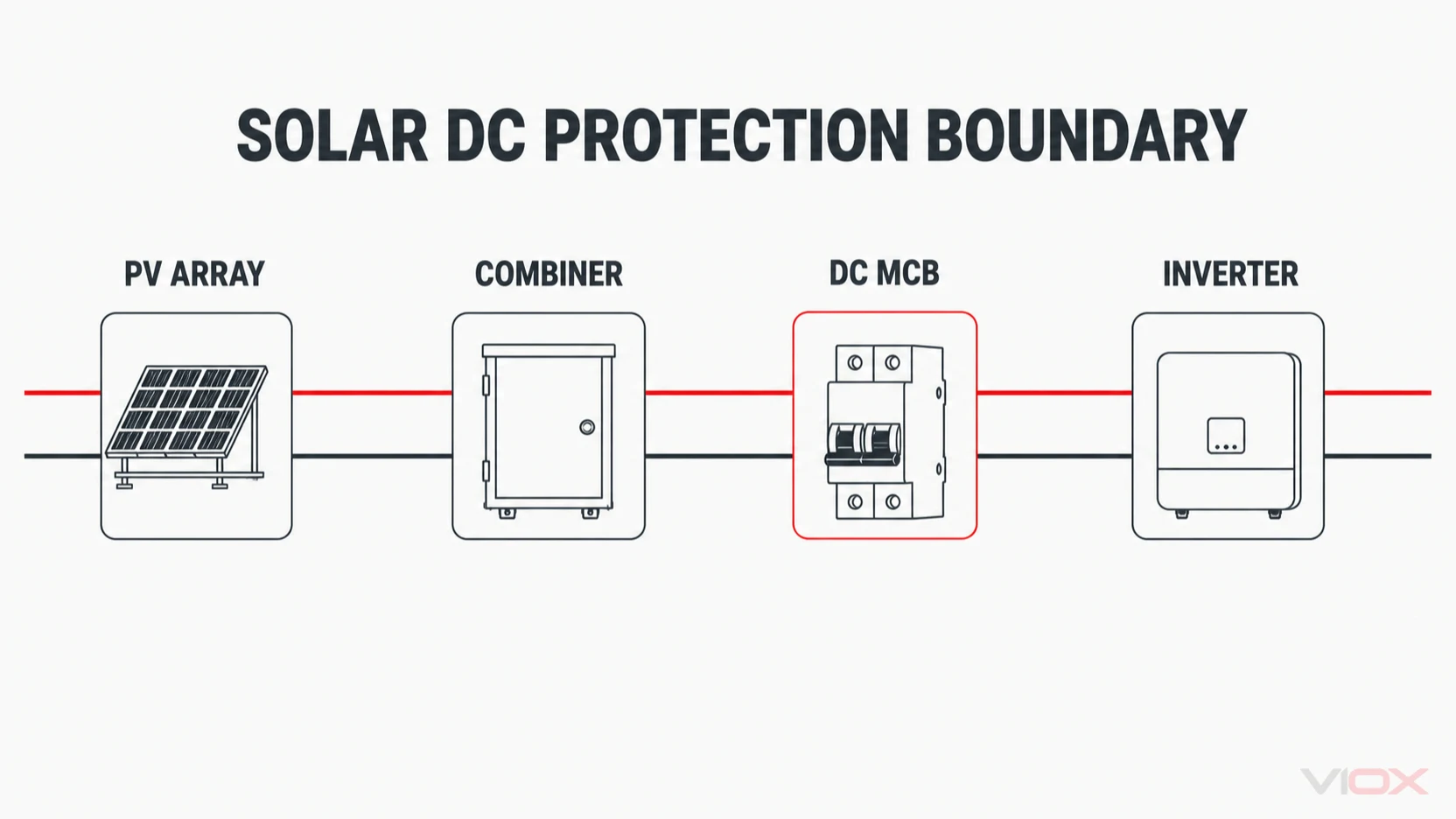 Conceptual solar DC protection boundary showing separate PV array, combiner, DC MCB, and inverter stages