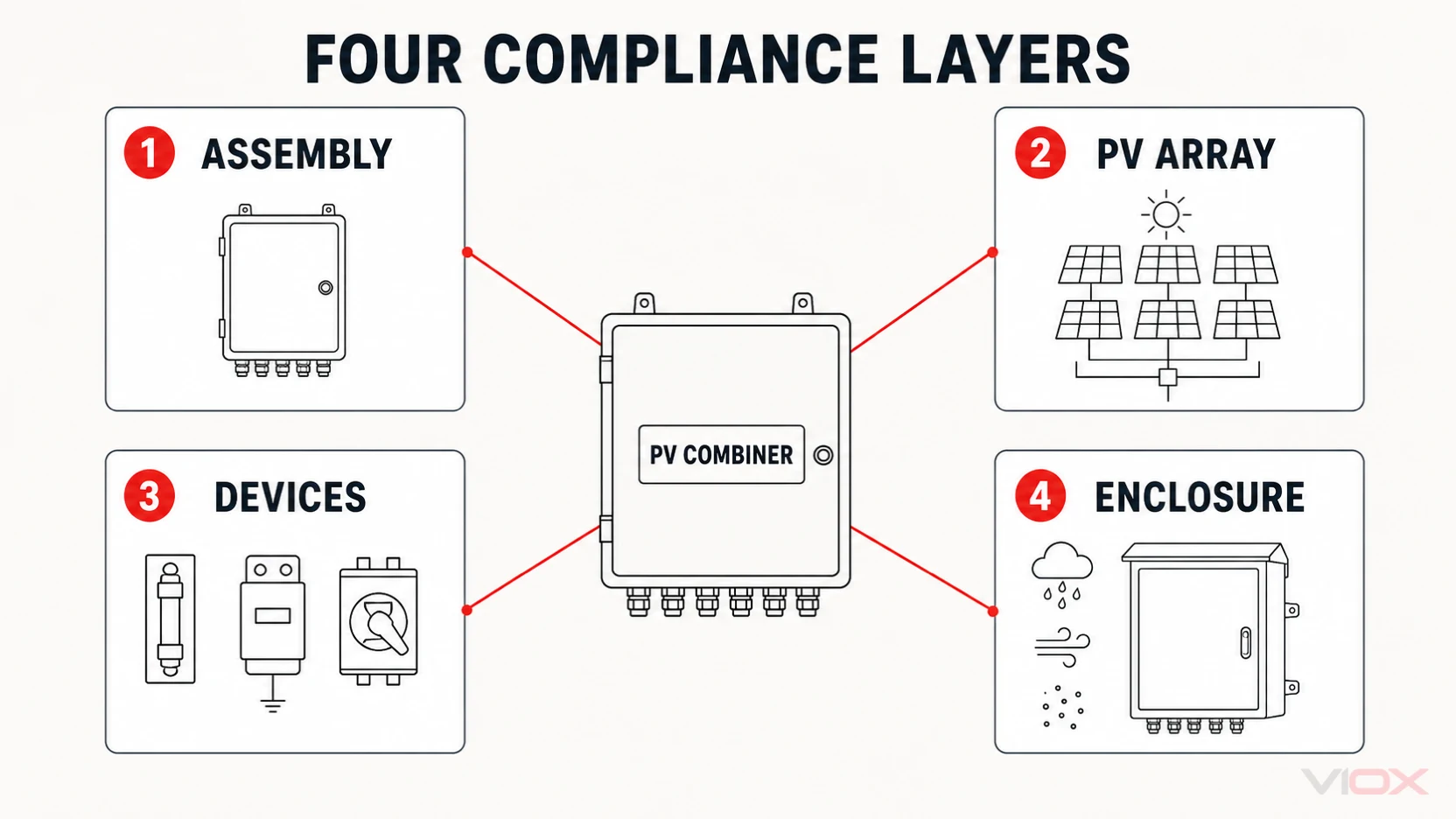 Four compliance layers for a PV combiner box: assembly, PV array, incorporated devices, and enclosure evidence