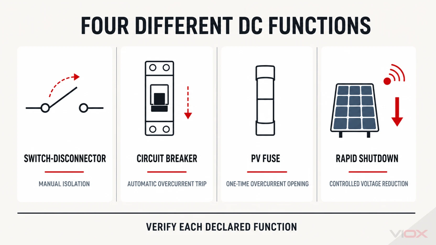 Comparison of DC switch-disconnector, circuit breaker, PV fuse, and rapid-shutdown functions