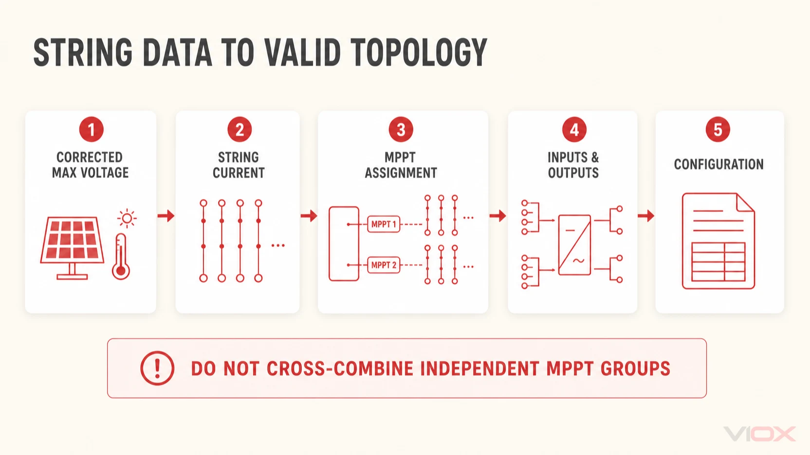 Five-step flow from corrected PV string data through MPPT assignment to combiner configuration