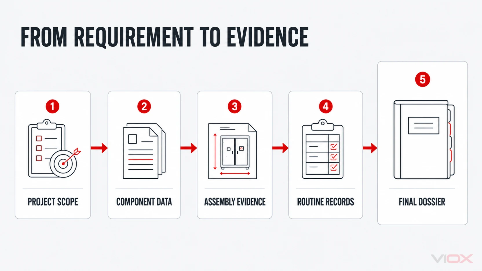 Evidence chain from project requirements and component documents to assembly verification and the final combiner-box dossier