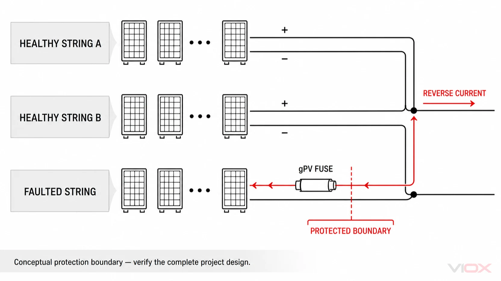Conceptual reverse-current path from healthy PV strings toward a faulted string through a gPV fuse boundary
