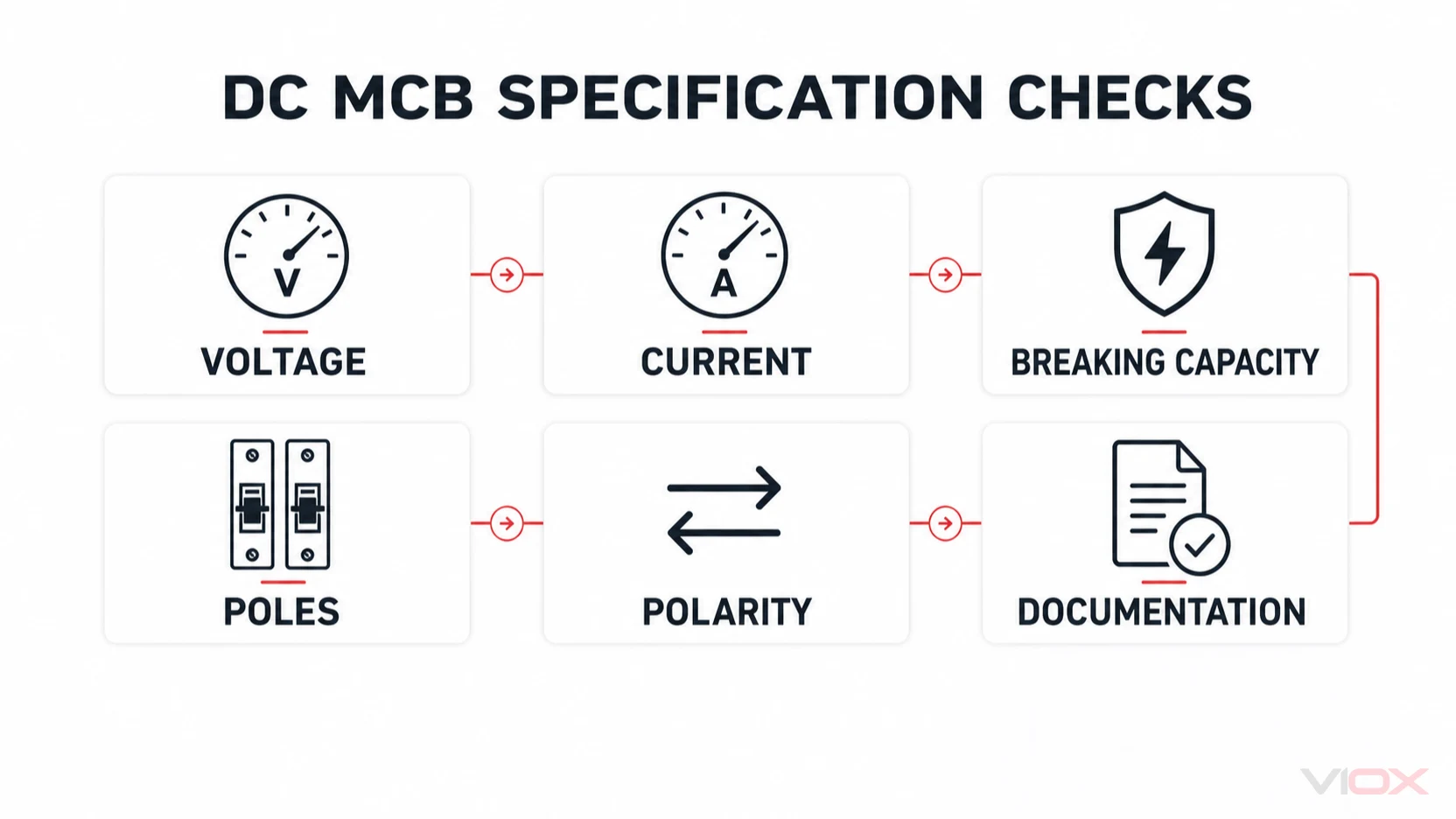Six DC MCB specification checks covering voltage, current, breaking capacity, poles, polarity, and documentation