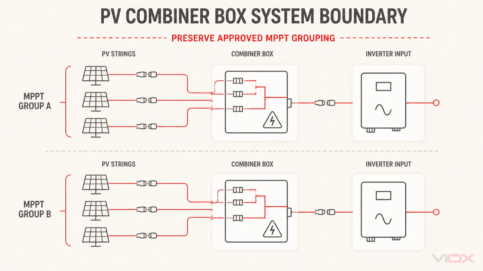 PV combiner box system boundary preserving independent inverter MPPT groups