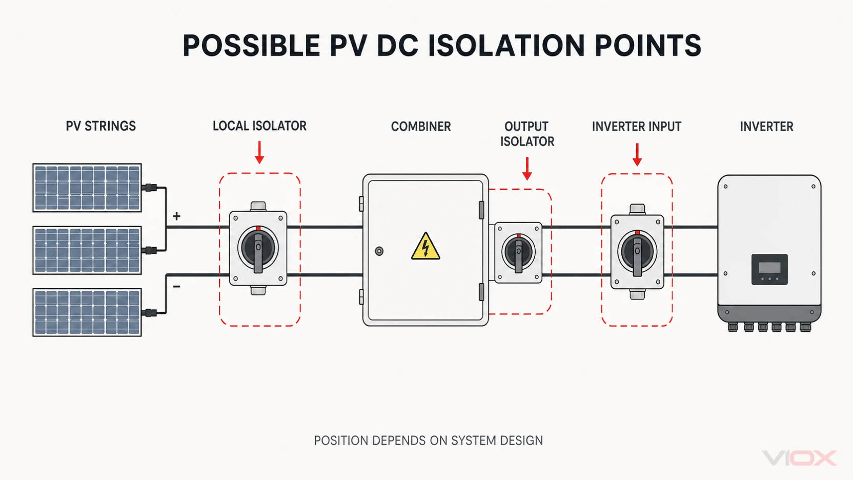 Conceptual positions for DC isolator switches between PV strings, a combiner, and an inverter